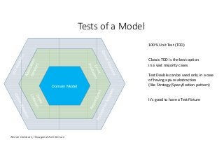 Tests of a Model 
Domain Model 
Alistair Cockburn, Hexagonal Architecture 
100% Unit Test (TDD) 
Classic TDD is the best option 
in a vast majority cases 
Test Double can be used only in a case 
of having a pure abstraction 
(like Strategy/Specyfication pattern) 
It’s good to have a Test Fixture 
 