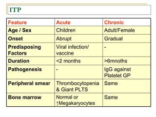 ITP Same Normal or  ↑Megakaryocytes Bone marrow Same Thrombocytopenia & Giant PLTS Peripheral smear IgG against Platelet GP - Pathogenesis >6mnoths <2 months Duration - Viral infection/ vaccine Predisposing Factors Gradual Abrupt Onset Adult/Female Children Age / Sex Chronic Acute Feature 