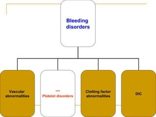 Bleeding  disorders Vascular  abnormalities *** Platelet disorders Clotting factor abnormalities DIC 