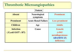 Thrombotic Microangiopathies HUS TTP Feature Genetic (vWF metalloprotease-  ADAMTS 13 ) deficiency Cause Infection ( E.coli O157 : H7) Adults  Age  Children  Less prominent Acute Renal Failure Prominent  Prominent  Neurological symptoms Absent  