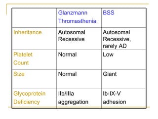 Glanzmann Thromasthenia BSS Inheritance Autosomal Recessive Autosomal Recessive, rarely AD Platelet Count Normal Low Size Normal Giant Glycoprotein Deficiency IIb/IIIa aggregation Ib-IX-V adhesion 