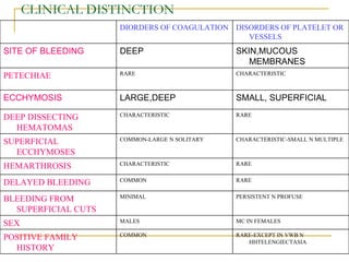 CLINICAL DISTINCTION SMALL, SUPERFICIAL LARGE,DEEP ECCHYMOSIS SKIN,MUCOUS MEMBRANES DEEP SITE OF BLEEDING RARE-EXCEPT IN VWB N HHTELENGIECTASIA COMMON POSITIVE FAMILY HISTORY MC IN FEMALES MALES SEX PERSISTENT N PROFUSE MINIMAL BLEEDING FROM SUPERFICIAL CUTS RARE COMMON DELAYED BLEEDING RARE CHARACTERISTIC HEMARTHROSIS CHARACTERISTIC-SMALL N MULTIPLE COMMON-LARGE N SOLITARY SUPERFICIAL ECCHYMOSES RARE CHARACTERISTIC DEEP DISSECTING HEMATOMAS CHARACTERISTIC RARE PETECHIAE DISORDERS OF PLATELET OR VESSELS DIORDERS OF COAGULATION 