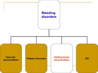 Bleeding  disorders Vascular  abnormalities Platelet disorders Clotting factor abnormalities DIC 