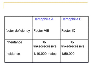 1/50,000 1/10,000 males Incidence X-linkedrecessive  X-linkedrecessive  Inheritance  Factor IX  Factor VIII factor deficiency Hemophilia B Hemophilia A 