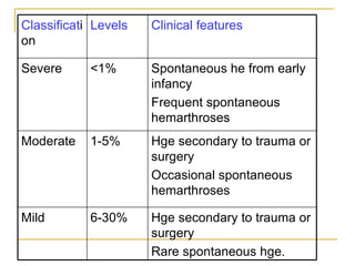 Hge secondary to trauma or surgery Rare spontaneous hge. 6-30% Mild Hge secondary to trauma or surgery Occasional spontaneous hemarthroses 1-5%  Moderate Spontaneous he from early infancy Frequent spontaneous hemarthroses <1% Severe Clinical features Levels Classificat ion 