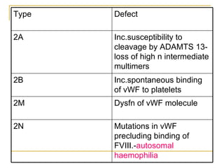 Mutations in vWF precluding binding of FVIII.- autosomal haemophilia 2N Dysfn of vWF molecule 2M Inc.spontaneous binding of vWF to platelets 2B Inc.susceptibility to cleavage by ADAMTS 13-loss of high n intermediate multimers 2A Defect  Type 