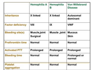 Hemophilia A Hemophilia B Von Willebrand Disease Inheritance X linked X linked Autosomal dominant Factor deficiency VIII IX VWF Bleeding site(s) Muscle,joint Surgical Muscle ,joint Mucous Skin Prothrombin time Normal Normal Normal Activated PTT Prolonged Prolonged Prolonged Bleeding time Normal Normal Prolonged or normal Platelet aggregation Normal Normal Normal  