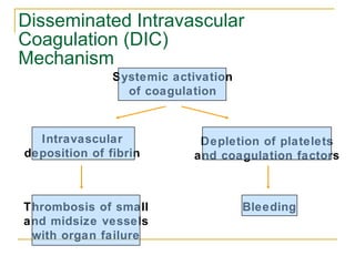 Disseminated Intravascular Coagulation (DIC) Mechanism Systemic activation of coagulation Intravascular deposition of fibrin Depletion of platelets and coagulation factors Bleeding Thrombosis of small and midsize vessels with organ failure 