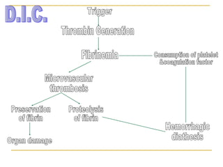 Trigger Thrombin Generation Fibrinemia Consumption of platelet &coagulation factor Microvascular thrombosis Preservation of fibrin Proteolysis of fibrin Hemorrhagic diathesis Organ damage D.I.C. 