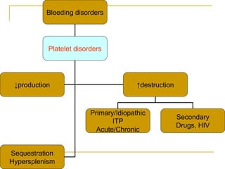 Bleeding disorders Platelet disorders ↓ production ↑ destruction Sequestration Hypersplenism Primary/Idiopathic ITP Acute/Chronic Secondary Drugs, HIV 