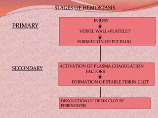 STAGES OF HEMOSTASIS
INJURY
VESSEL WALL+PLATELET
FORMATION OF PLT PLUG
ACTIVATION OF PLASMA COAGULATION
FACTORS
FORMATION OF STABLE FIBRIN CLOT
PRIMARY
SECONDARY
DISSOLUTION OF FIBRIN CLOT BY
FIBRINOLYSIS
 