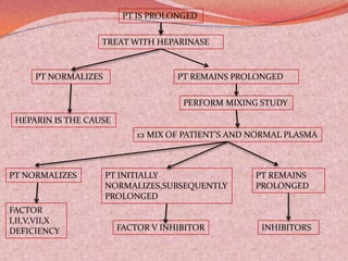 PT IS PROLONGED
TREAT WITH HEPARINASE
PT NORMALIZES
HEPARIN IS THE CAUSE
PT REMAINS PROLONGED
PERFORM MIXING STUDY
1:1 MIX OF PATIENT’S AND NORMAL PLASMA
PT NORMALIZES PT INITIALLY
NORMALIZES,SUBSEQUENTLY
PROLONGED
PT REMAINS
PROLONGED
FACTOR
I,II,V,VII,X
DEFICIENCY FACTOR V INHIBITOR INHIBITORS
 