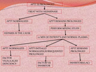 APTT IS PROLONGED
TREAT WITH HEPARINASE
APTT NORMALIZES
HEPARIN IS THE CAUSE
APTT REMAINS PROLONGED
PERFORM MIXING STUDY
1:1 MIX OF PATIENT’S AND NORMAL PLASMA
APTT NORMALIZES APTT INITIALLY
NORMALIZES,SUBSEQUENTLY
PROLONGED
APTT REMAINS
PROLONGED
FACTOR
VII,IX,X,XI,XII
DEFICIENCY FACTOR VII
INHIBITOR
INHIBITORS(LAC)
 