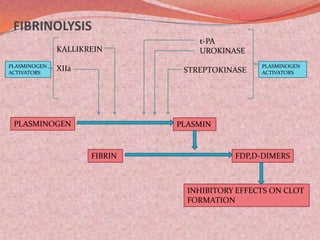 FIBRINOLYSIS
PLASMINOGEN PLASMIN
FIBRIN FDP,D-DIMERS
INHIBITORY EFFECTS ON CLOT
FORMATION
PLASMINOGEN
ACTIVATORS
KALLIKREIN
XIIa PLASMINOGEN
ACTIVATORS
t-PA
UROKINASE
STREPTOKINASE
 
