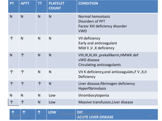 PT APTT TT PLATELET
COUNT
CONDITION
N N N N Normal hemostasis
Disorders of PFT
Factor XIII deficiency disorder
VWD
↑ N N N VII deficiency
Early oral anticoagulant
Mild II ,V ,X deficiency
N ↑ N N VIII,IX,XI,XII ,prekallikerin,HMWK def
vWD disease
Circulating anticoagulants
↑ ↑ N N Vit K deficiency,oral anticoagulats,F V ,X,II
Deficiency
↑ ↑ ↑ N Liver disease,fibrinogen deficiency
Hyperfibrinolysis
N N N Low thrombocytopenia
↑ ↑ N Low Massive transfusion,Liver disease
↑ ↑ ↑ LOW DIC
ACUTE LIVER DISEASE
10/13/2018 15
SUNIL KUMAR P , ST.JOHN'S MEDICAL
COLLEGE
 