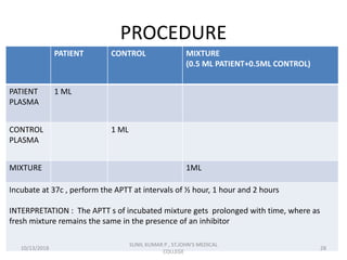 PROCEDURE
PATIENT CONTROL MIXTURE
(0.5 ML PATIENT+0.5ML CONTROL)
PATIENT
PLASMA
1 ML
CONTROL
PLASMA
1 ML
MIXTURE 1ML
Incubate at 37c , perform the APTT at intervals of ½ hour, 1 hour and 2 hours
INTERPRETATION : The APTT s of incubated mixture gets prolonged with time, where as
fresh mixture remains the same in the presence of an inhibitor
10/13/2018 28
SUNIL KUMAR P , ST.JOHN'S MEDICAL
COLLEGE
 