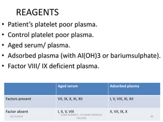 REAGENTS
• Patient’s platelet poor plasma.
• Control platelet poor plasma.
• Aged serum/ plasma.
• Adsorbed plasma (with Al(OH)3 or bariumsulphate).
• Factor VIII/ IX deficient plasma.
Aged serum Adsorbed plasma
Factors present VII, IX, X, XI, XII I, V, VIII, XI, XII
Factor absent I, II, V, VIII II, VII, IX, X
10/13/2018 40
SUNIL KUMAR P , ST.JOHN'S MEDICAL
COLLEGE
 