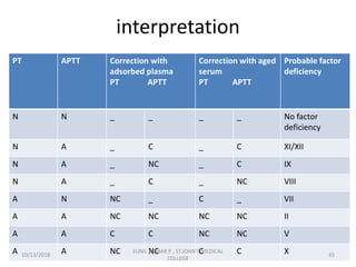 interpretation
PT APTT Correction with
adsorbed plasma
PT APTT
Correction with aged
serum
PT APTT
Probable factor
deficiency
N N _ _ _ _ No factor
deficiency
N A _ C _ C XI/XII
N A _ NC _ C IX
N A _ C _ NC VIII
A N NC _ C _ VII
A A NC NC NC NC II
A A C C NC NC V
A A NC NC C C X10/13/2018 45
SUNIL KUMAR P , ST.JOHN'S MEDICAL
COLLEGE
 