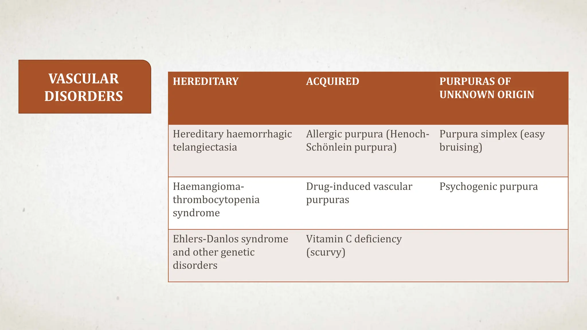 VASCULAR
DISORDERS
HEREDITARY ACQUIRED PURPURAS OF
UNKNOWN ORIGIN
Hereditary haemorrhagic
telangiectasia
Allergic purpura (Henoch-
Schönlein purpura)
Purpura simplex (easy
bruising)
Haemangioma-
thrombocytopenia
syndrome
Drug-induced vascular
purpuras
Psychogenic purpura
Ehlers-Danlos syndrome
and other genetic
disorders
Vitamin C deficiency
(scurvy)
 