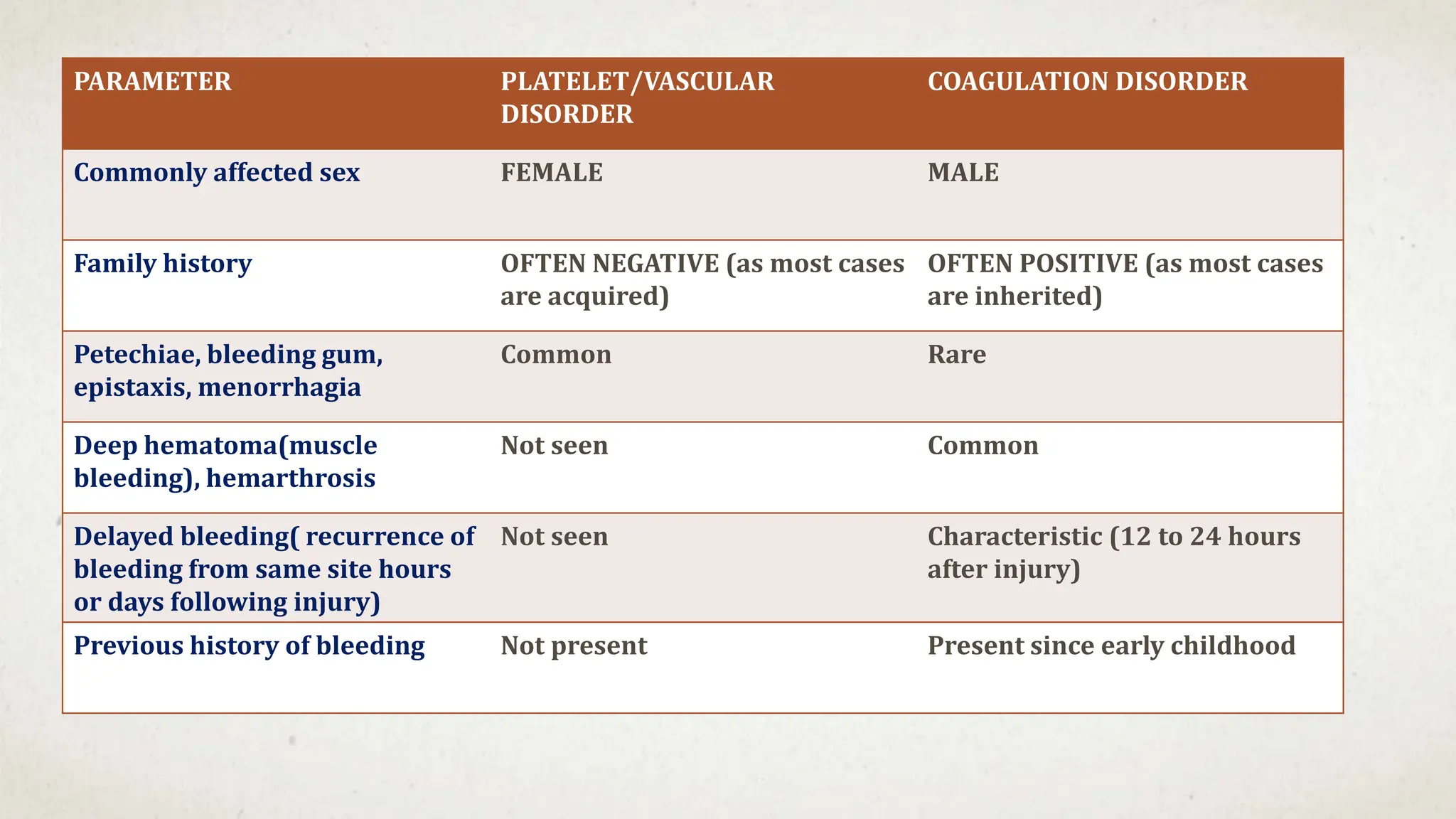 PARAMETER PLATELET/VASCULAR
DISORDER
COAGULATION DISORDER
Commonly affected sex FEMALE MALE
Family history OFTEN NEGATIVE (as most cases
are acquired)
OFTEN POSITIVE (as most cases
are inherited)
Petechiae, bleeding gum,
epistaxis, menorrhagia
Common Rare
Deep hematoma(muscle
bleeding), hemarthrosis
Not seen Common
Delayed bleeding( recurrence of
bleeding from same site hours
or days following injury)
Not seen Characteristic (12 to 24 hours
after injury)
Previous history of bleeding Not present Present since early childhood
 