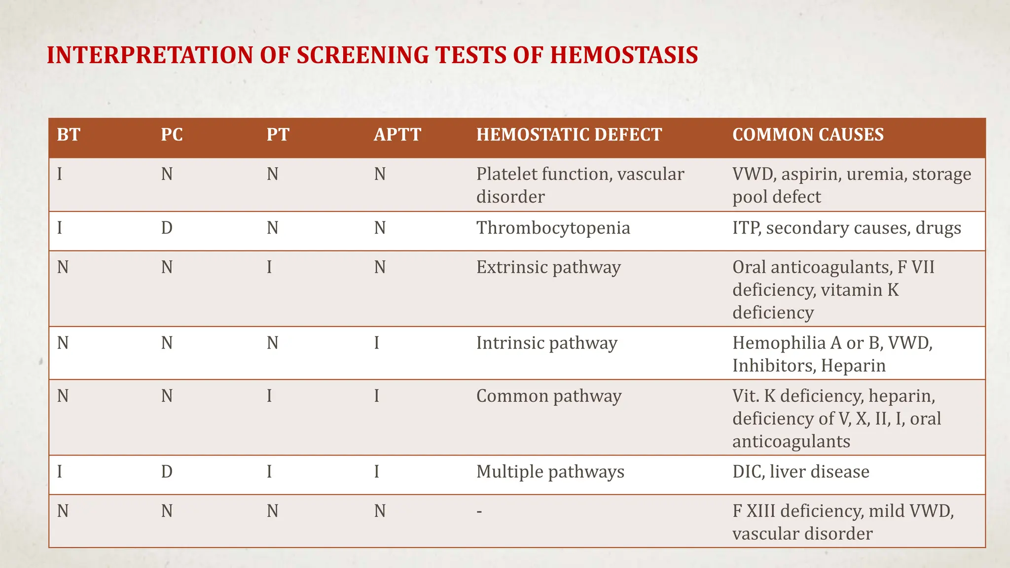 INTERPRETATION OF SCREENING TESTS OF HEMOSTASIS
BT PC PT APTT HEMOSTATIC DEFECT COMMON CAUSES
I N N N Platelet function, vascular
disorder
VWD, aspirin, uremia, storage
pool defect
I D N N Thrombocytopenia ITP, secondary causes, drugs
N N I N Extrinsic pathway Oral anticoagulants, F VII
deficiency, vitamin K
deficiency
N N N I Intrinsic pathway Hemophilia A or B, VWD,
Inhibitors, Heparin
N N I I Common pathway Vit. K deficiency, heparin,
deficiency of V, X, II, I, oral
anticoagulants
I D I I Multiple pathways DIC, liver disease
N N N N - F XIII deficiency, mild VWD,
vascular disorder
 