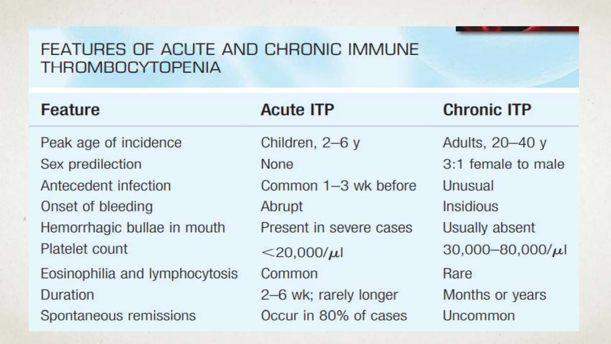 IMMUNE THROMBOCYTOPENIC PURPURA
• Occurs when platelets undergo premature destruction as a result of
autoantibody or immune complex deposition on their membranes.
• Diagnosis of exclusion.
• Characterized by peripheral thrombocytopenia, with a normal or increased
number of megakaryocytes present on bone marrow examination, and absence
of splenomegaly.
• Primary ITP refers to thrombocytopenia in which apparent exogenous etiologic
factors are lacking and in which diseases known to be associated with secondary
thrombocytopenia have been excluded.
• Secondary ITP causes include infections, lymphoproliferative disorders,
collagen vascular disorders etc.
 