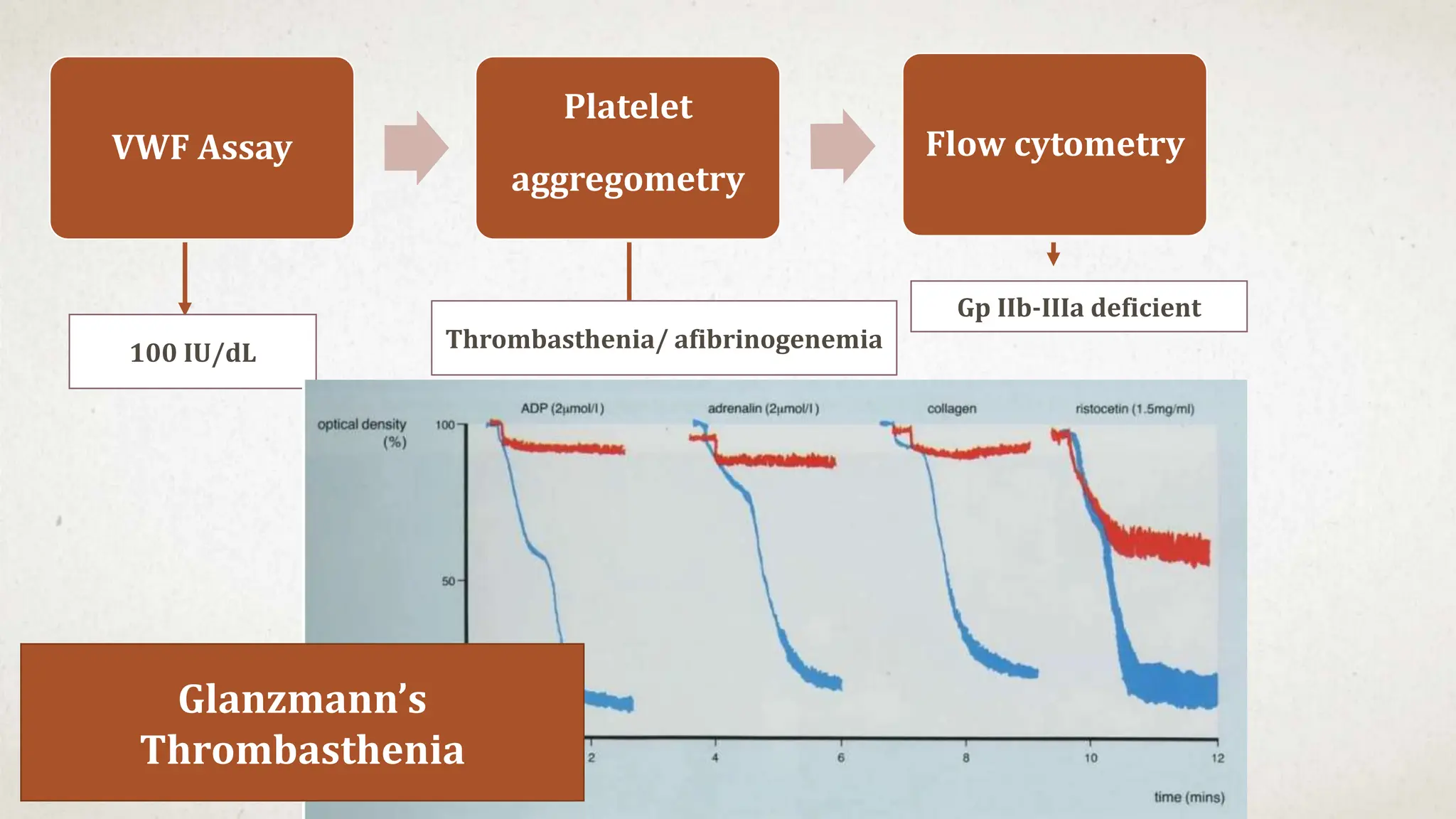 VWF Assay
Platelet
aggregometry
Flow cytometry
100 IU/dL
Gp IIb-IIIa deficient
Glanzmann’s
Thrombasthenia
Thrombasthenia/ afibrinogenemia
 