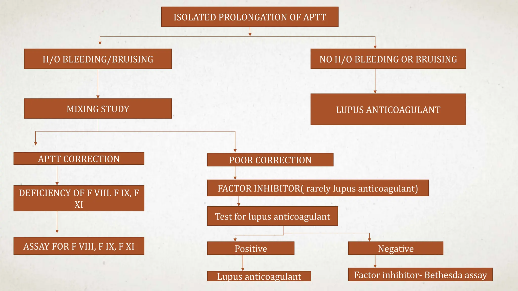 ISOLATED PROLONGATION OF APTT
H/O BLEEDING/BRUISING NO H/O BLEEDING OR BRUISING
MIXING STUDY LUPUS ANTICOAGULANT
APTT CORRECTION POOR CORRECTION
DEFICIENCY OF F VIII. F IX, F
XI
ASSAY FOR F VIII, F IX, F XI
FACTOR INHIBITOR( rarely lupus anticoagulant)
Test for lupus anticoagulant
Positive Negative
Factor inhibitor- Bethesda assay
Lupus anticoagulant
 