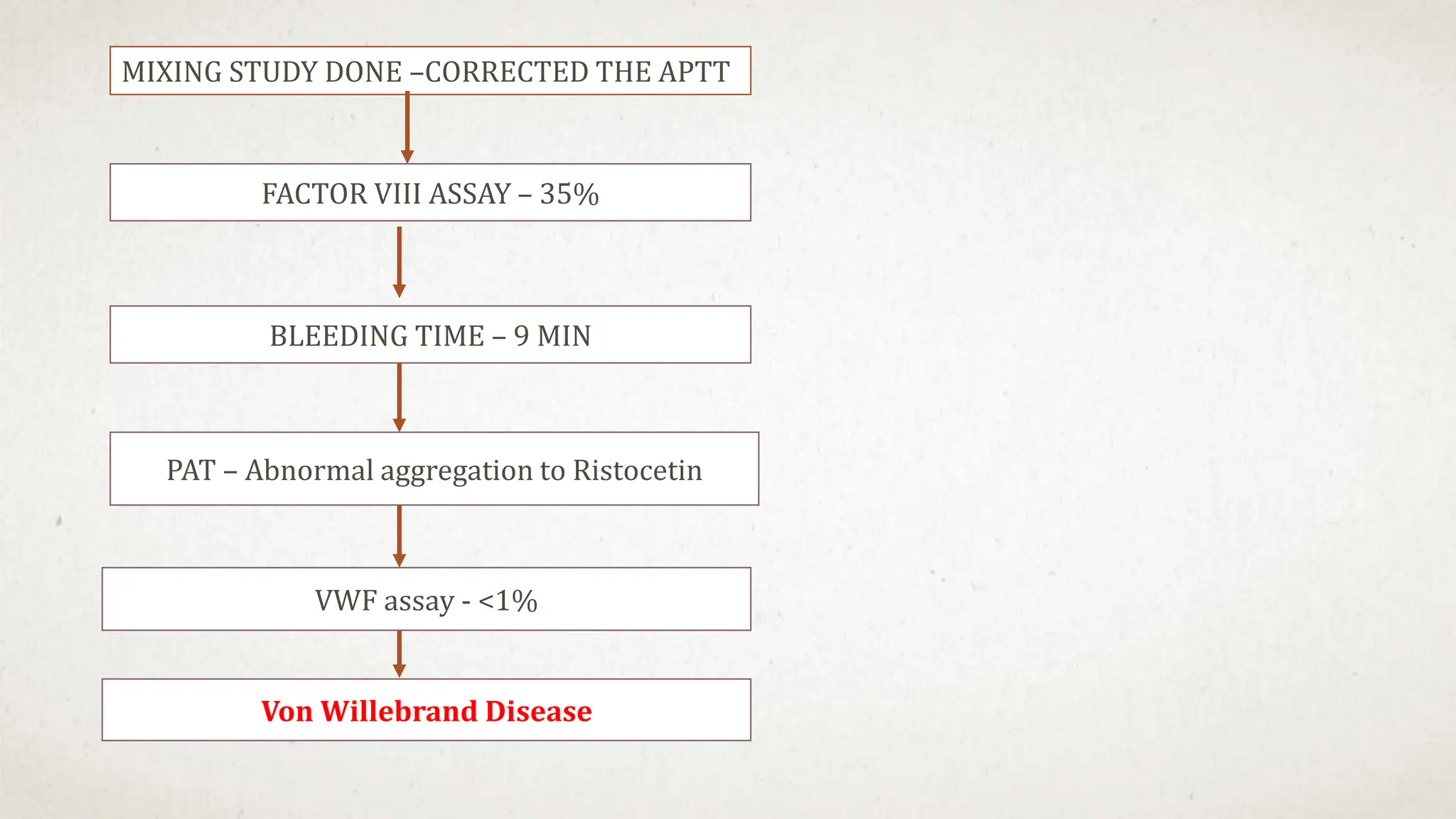 MIXING STUDY DONE –CORRECTED THE APTT
FACTOR VIII ASSAY – 35%
BLEEDING TIME – 9 MIN
PAT – Abnormal aggregation to Ristocetin
VWF assay - <1%
Von Willebrand Disease
 