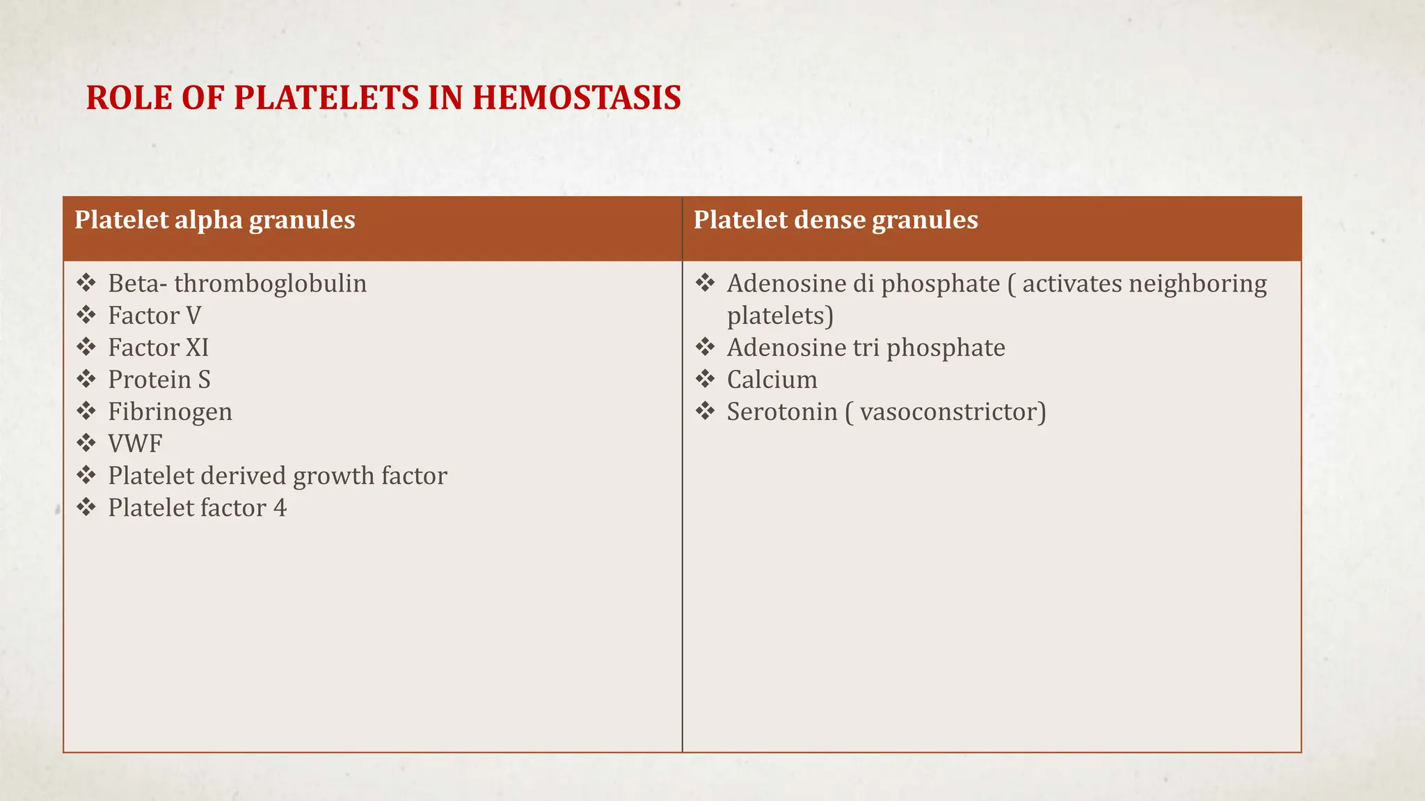ROLE OF PLATELETS IN HEMOSTASIS
FUNCTION CHARACTERISTICS
ADHESION: Platelets roll and cling to non-platelet
surfaces
• Reversible
• In arteries & arterioles VWF necessary
• VWF binds with platelet through GP Ib/IX
AGGREGATION: Platelets adhere to each other. • Irreversible
• Requires fibrinogen
• Fibrinogen binds to GP IIb/IIIa receptors on
adjacent platelets and joins them together in
presence of calcium.
SECRETION: Platelets discharge the contents of
their granules.
• Irreversible
• Occurs during adhesion & aggregation
Platelet alpha granules Platelet dense granules
 Beta- thromboglobulin
 Factor V
 Factor XI
 Protein S
 Fibrinogen
 VWF
 Platelet derived growth factor
 Platelet factor 4
 Adenosine di phosphate ( activates neighboring
platelets)
 Adenosine tri phosphate
 Calcium
 Serotonin ( vasoconstrictor)
 