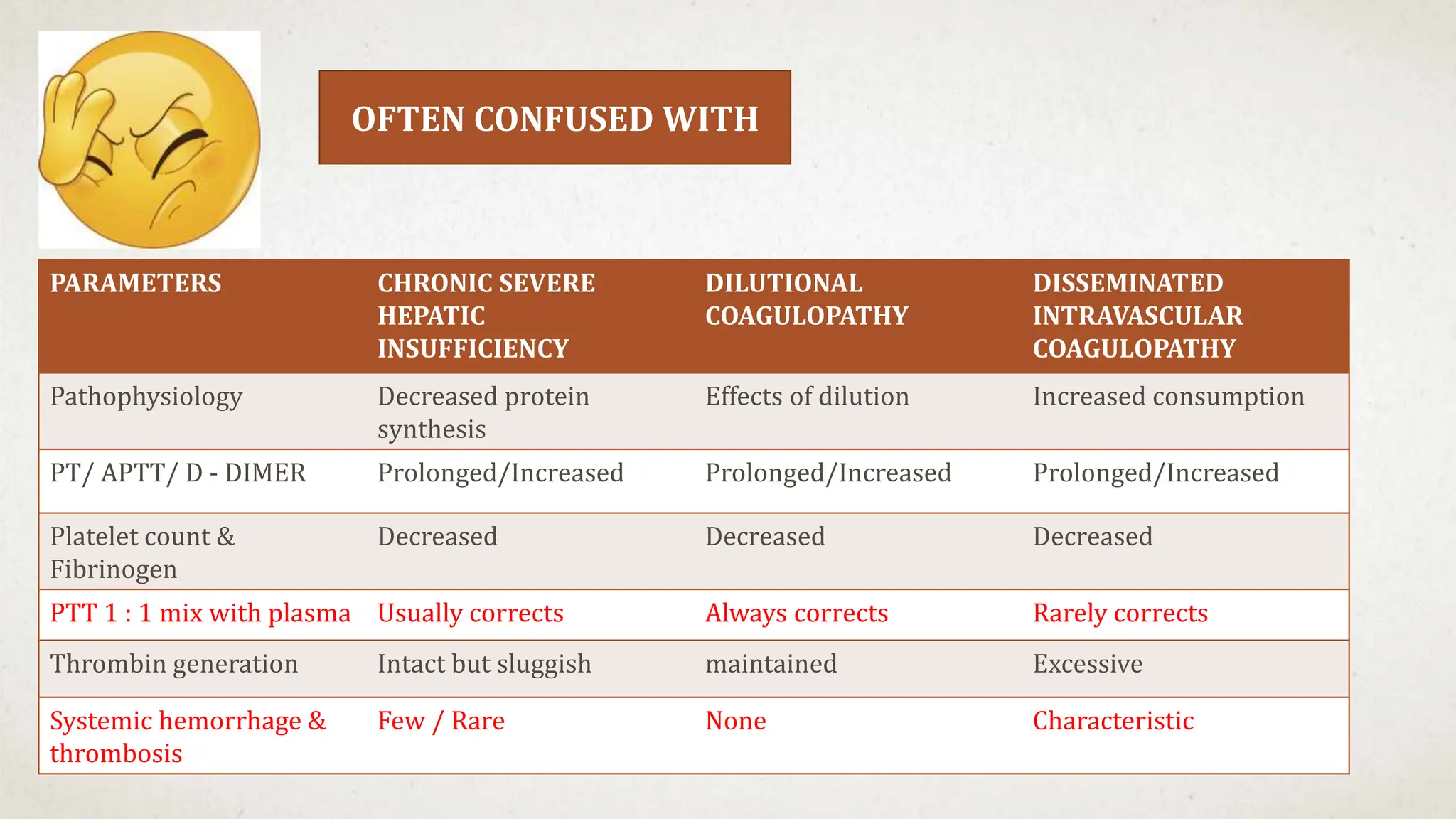 OFTEN CONFUSED WITH
PARAMETERS CHRONIC SEVERE
HEPATIC
INSUFFICIENCY
DILUTIONAL
COAGULOPATHY
DISSEMINATED
INTRAVASCULAR
COAGULOPATHY
Pathophysiology Decreased protein
synthesis
Effects of dilution Increased consumption
PT/ APTT/ D - DIMER Prolonged/Increased Prolonged/Increased Prolonged/Increased
Platelet count &
Fibrinogen
Decreased Decreased Decreased
PTT 1 : 1 mix with plasma Usually corrects Always corrects Rarely corrects
Thrombin generation Intact but sluggish maintained Excessive
Systemic hemorrhage &
thrombosis
Few / Rare None Characteristic
 