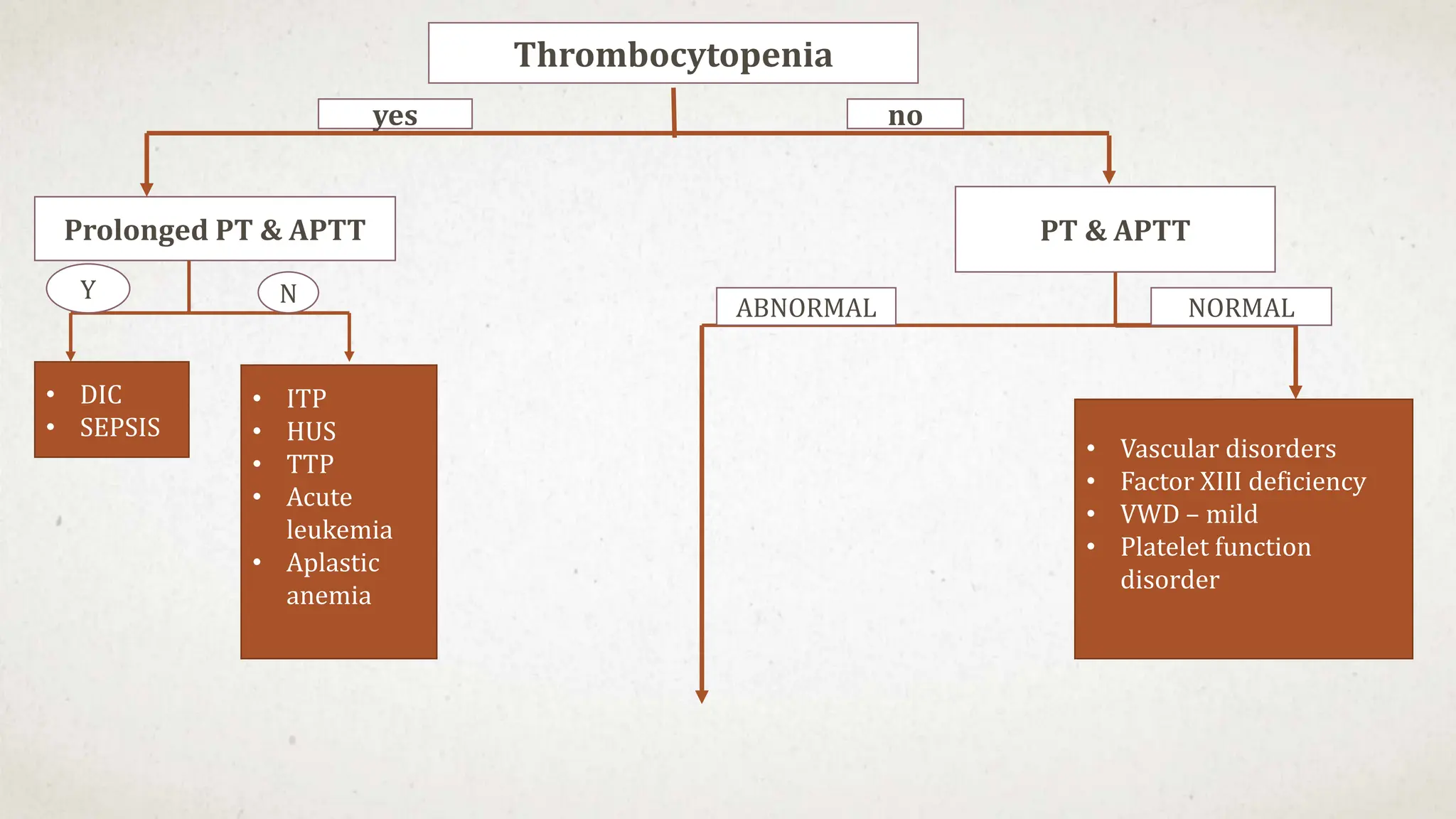 Thrombocytopenia
yes no
Prolonged PT & APTT
Y N
• DIC
• SEPSIS
• ITP
• HUS
• TTP
• Acute
leukemia
• Aplastic
anemia
PT & APTT
NORMAL
• Vascular disorders
• Factor XIII deficiency
• VWD – mild
• Platelet function
disorder
ABNORMAL
 