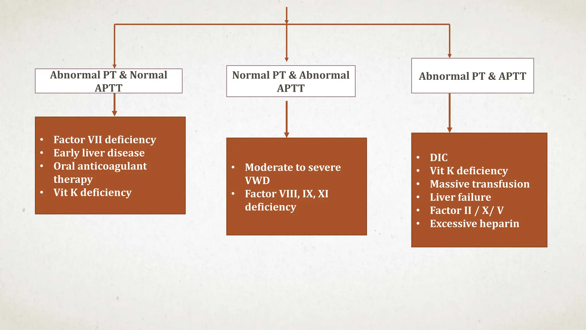 Abnormal PT & Normal
APTT
Normal PT & Abnormal
APTT
• Factor VII deficiency
• Early liver disease
• Oral anticoagulant
therapy
• Vit K deficiency
• Moderate to severe
VWD
• Factor VIII, IX, XI
deficiency
Abnormal PT & APTT
• DIC
• Vit K deficiency
• Massive transfusion
• Liver failure
• Factor II / X/ V
• Excessive heparin
 