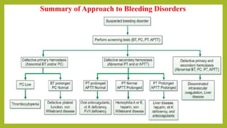 Summary of Approach to Bleeding Disorders
 