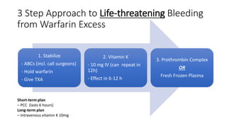 3 Step Approach to Life-threatening Bleeding
from Warfarin Excess
1. Stabilize
- ABCs (incl. call surgeons)
- Hold warfarin
- Give TXA
2. Vitamin K
- 10 mg IV (can repeat in
12h)
- Effect in 6-12 h
3. Prothrombin Complex
OR
Fresh Frozen Plasma
Short-term plan
– PCC (lasts 6 hours)
Long-term plan
– Intravenous vitamin K 10mg
 