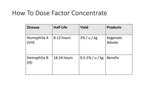 How To Dose Factor Concentrate
Disease Half-Life Yield Products
Hemophilia A
(VIII)
8-12 hours 2% / u / kg Kogenate
Advate
Hemophilia B
(IX)
18-24 hours 0.5-1% / u / kg Benefix
 