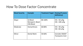 How To Dose Factor Concentrate
Bleed Severity Example Treatment Target Dosing (if severe
deficiency)
Major GI Bleed
Retroperit. Bleed
CNS Bleed
80-100% HA = 50 u/kg
HB = 100 u/kg
Moderate Hemarthrosis 60-80% HA = 30 u/kg
HB = 60 u/kg
Minor Dental Work 50-60% Consider DDAVP
Tranexamic Acid
 