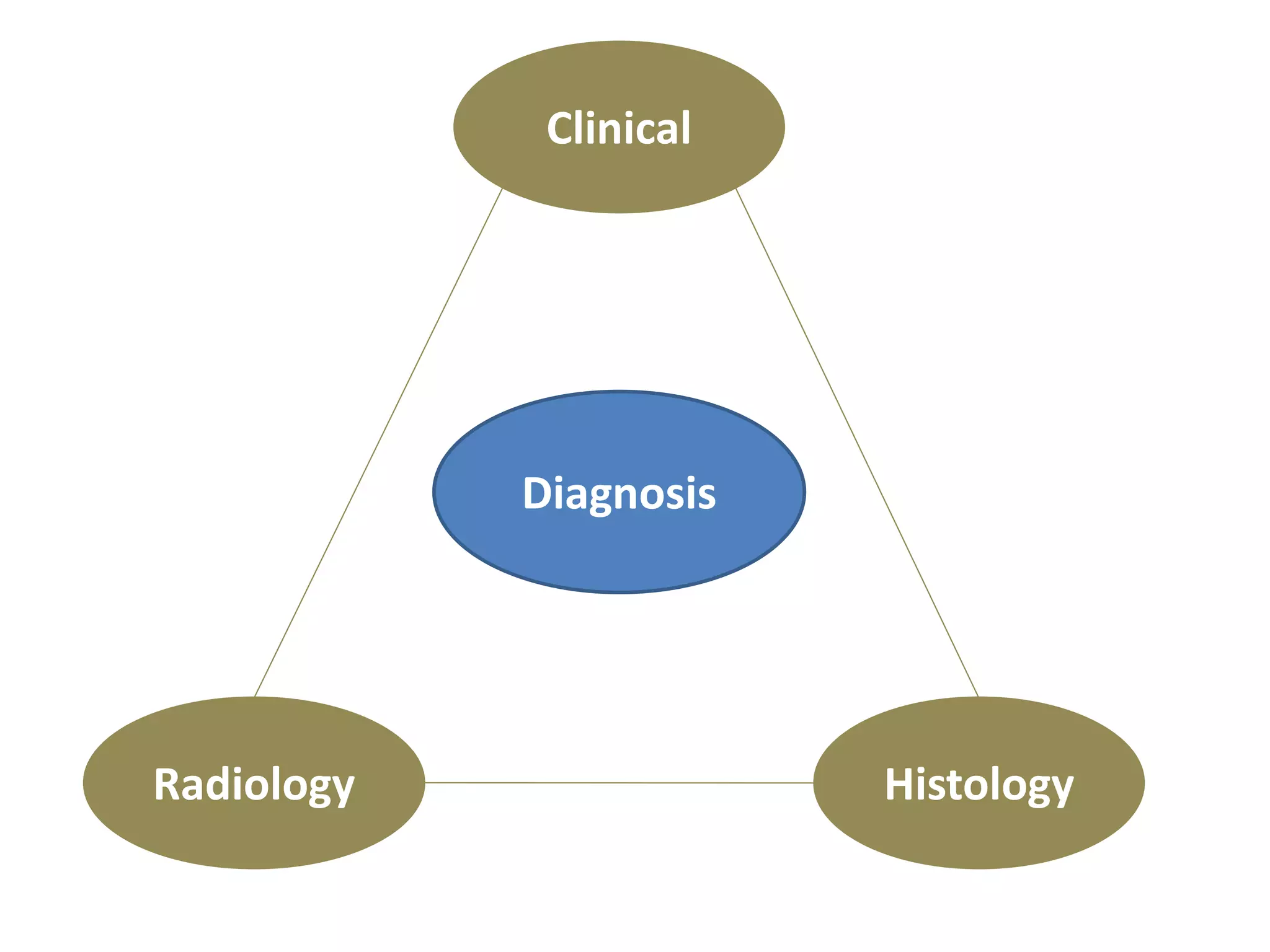 Diagnosis
Clinical
Radiology Histology
 