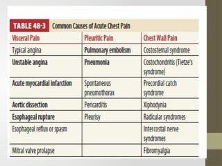 APPROACH TO CHEST PAIN cme from medical officer | PPTX
