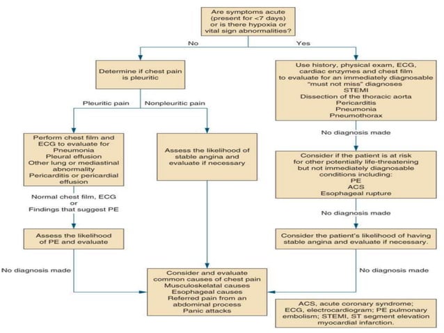 Chest Pain Guidelines.pdf Approach to chest pain, case- based and pericarditis guidelines Ahmed ...
