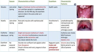 Approach to child – fever with rash | PDF