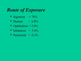 Route of Exposure
 Ingestion = 78%
 Dermal = 6.8%
 Ophthalmic = 5.9%
 Inhalation = 5.4%
 Parenteral = 0.3%
 