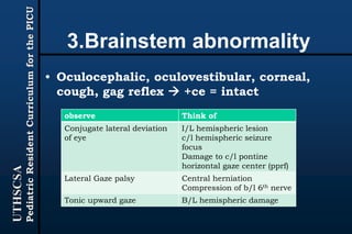UTHSCSA
PediatricResidentCurriculumforthePICU
3.Brainstem abnormality
• Oculocephalic, oculovestibular, corneal,
cough, gag reflex  +ce = intact
observe Think of
Conjugate lateral deviation
of eye
I/L hemispheric lesion
c/l hemispheric seizure
focus
Damage to c/l pontine
horizontal gaze center (pprf)
Lateral Gaze palsy Central herniation
Compression of b/l 6th nerve
Tonic upward gaze B/L hemispheric damage
 