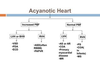 Approach to child with congenital heart disease | PPTX
