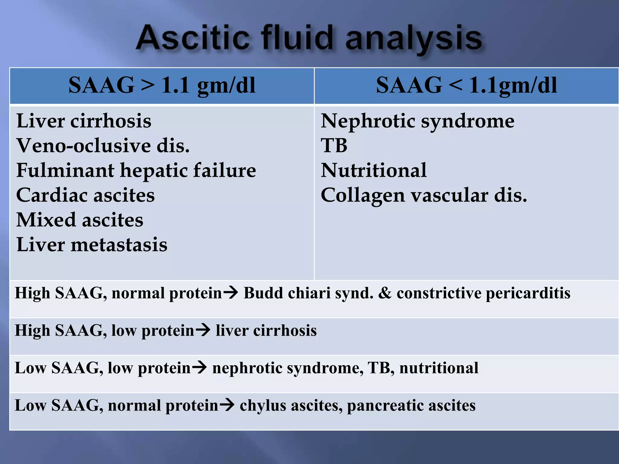 SAAG > 1.1 gm/dl SAAG < 1.1gm/dl
Liver cirrhosis
Veno-oclusive dis.
Fulminant hepatic failure
Cardiac ascites
Mixed ascites
Liver metastasis
Nephrotic syndrome
TB
Nutritional
Collagen vascular dis.
High SAAG, normal protein Budd chiari synd. & constrictive pericarditis
High SAAG, low protein liver cirrhosis
Low SAAG, low protein nephrotic syndrome, TB, nutritional
Low SAAG, normal protein chylus ascites, pancreatic ascites
 