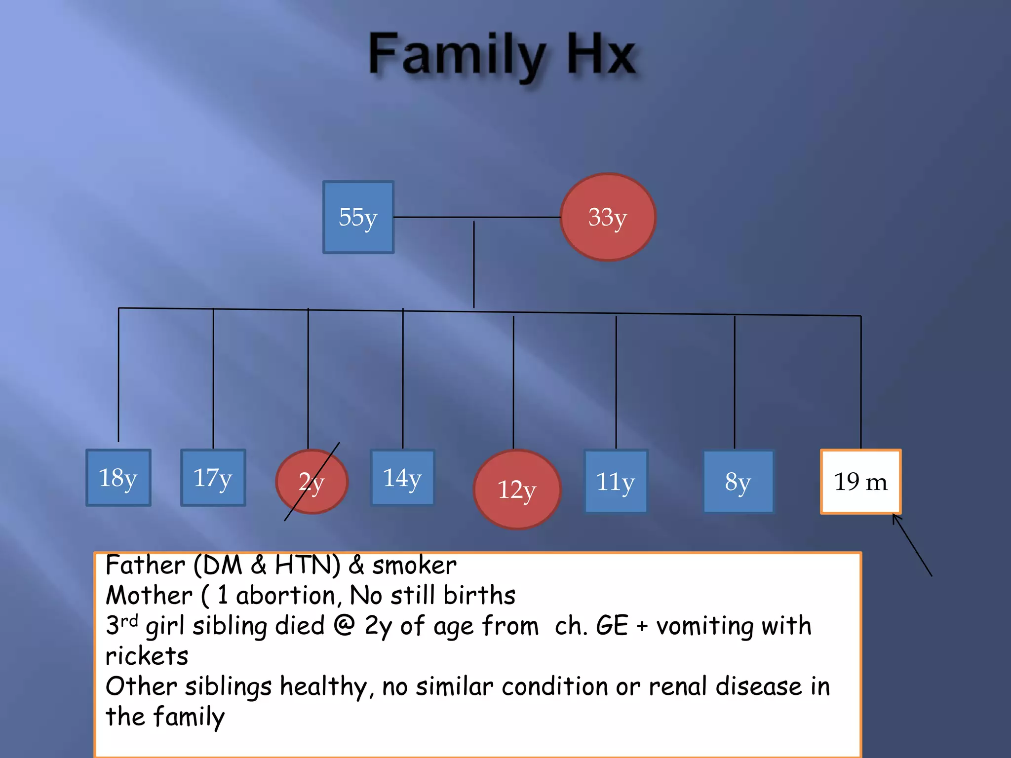 55y

18y

17y

2y

33y

14y

12y

11y

8y

Father (DM & HTN) & smoker
Mother ( 1 abortion, No still births
3rd girl sibling died @ 2y of age from ch. GE + vomiting with
rickets
Other siblings healthy, no similar condition or renal disease in
the family

19 m

 