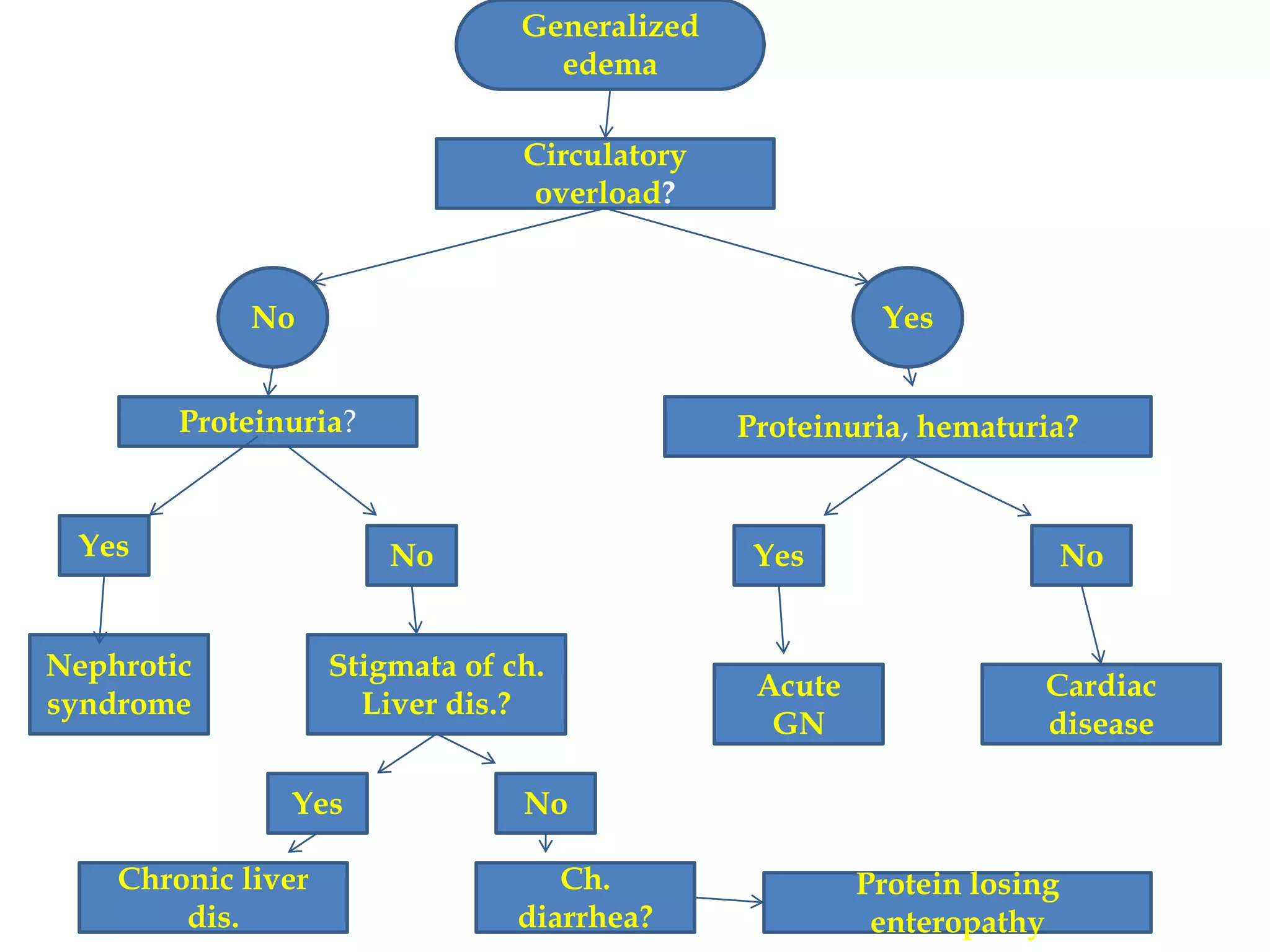 Generalized
edema
Circulatory
overload?

No

Yes

Proteinuria?

Proteinuria, hematuria?

Yes

No

Nephrotic
syndrome

Yes

Stigmata of ch.
Liver dis.?
Yes

Chronic liver
dis.

Acute
GN

No

Cardiac
disease

No
Ch.
diarrhea?

Protein losing
enteropathy

 