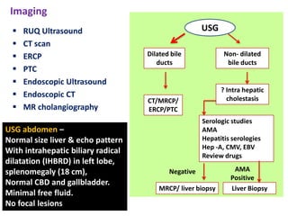 Imaging








RUQ Ultrasound
CT scan
ERCP
PTC
Endoscopic Ultrasound
Endoscopic CT
MR cholangiography

USG abdomen –
Normal size liver & echo pattern
With intrahepatic biliary radical
dilatation (IHBRD) in left lobe,
splenomegaly (18 cm),
Normal CBD and gallbladder.
Minimal free fluid.
No focal lesions

USG
Dilated bile
ducts

Non- dilated
bile ducts

? Intra hepatic
cholestasis

CT/MRCP/
ERCP/PTC

Serologic studies
AMA
Hepatitis serologies
Hep -A, CMV, EBV
Review drugs
Negative
MRCP/ liver biopsy

AMA
Positive
Liver Biopsy

 