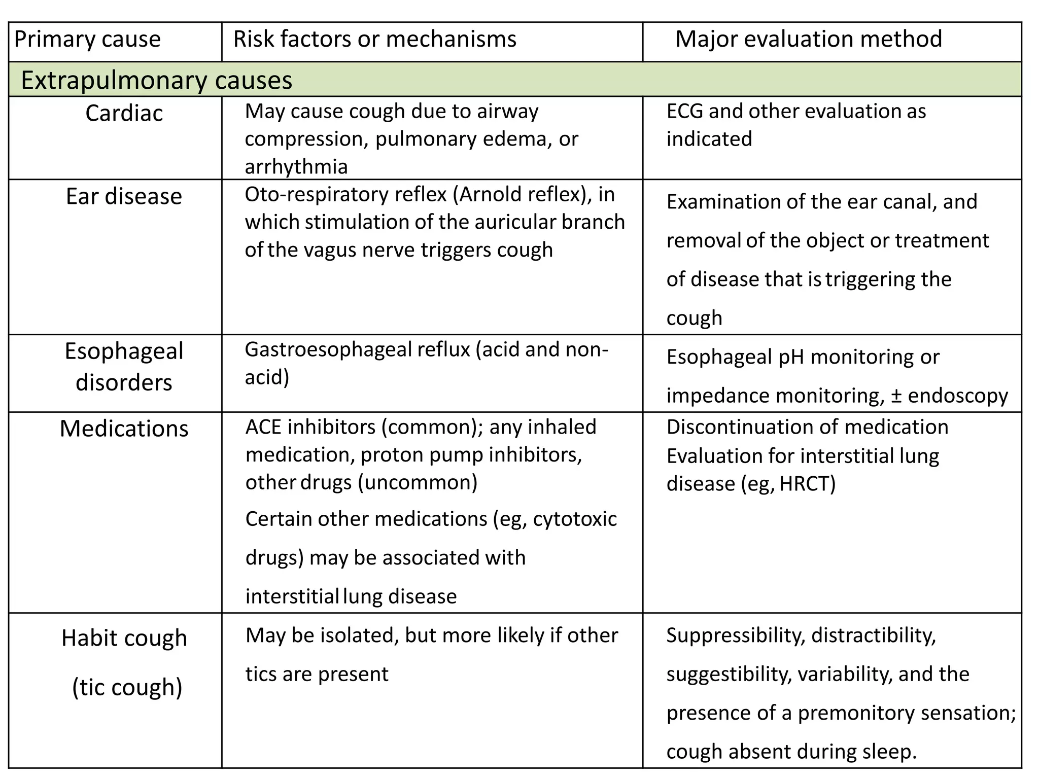 Approach to chronic cough in children | PPTX