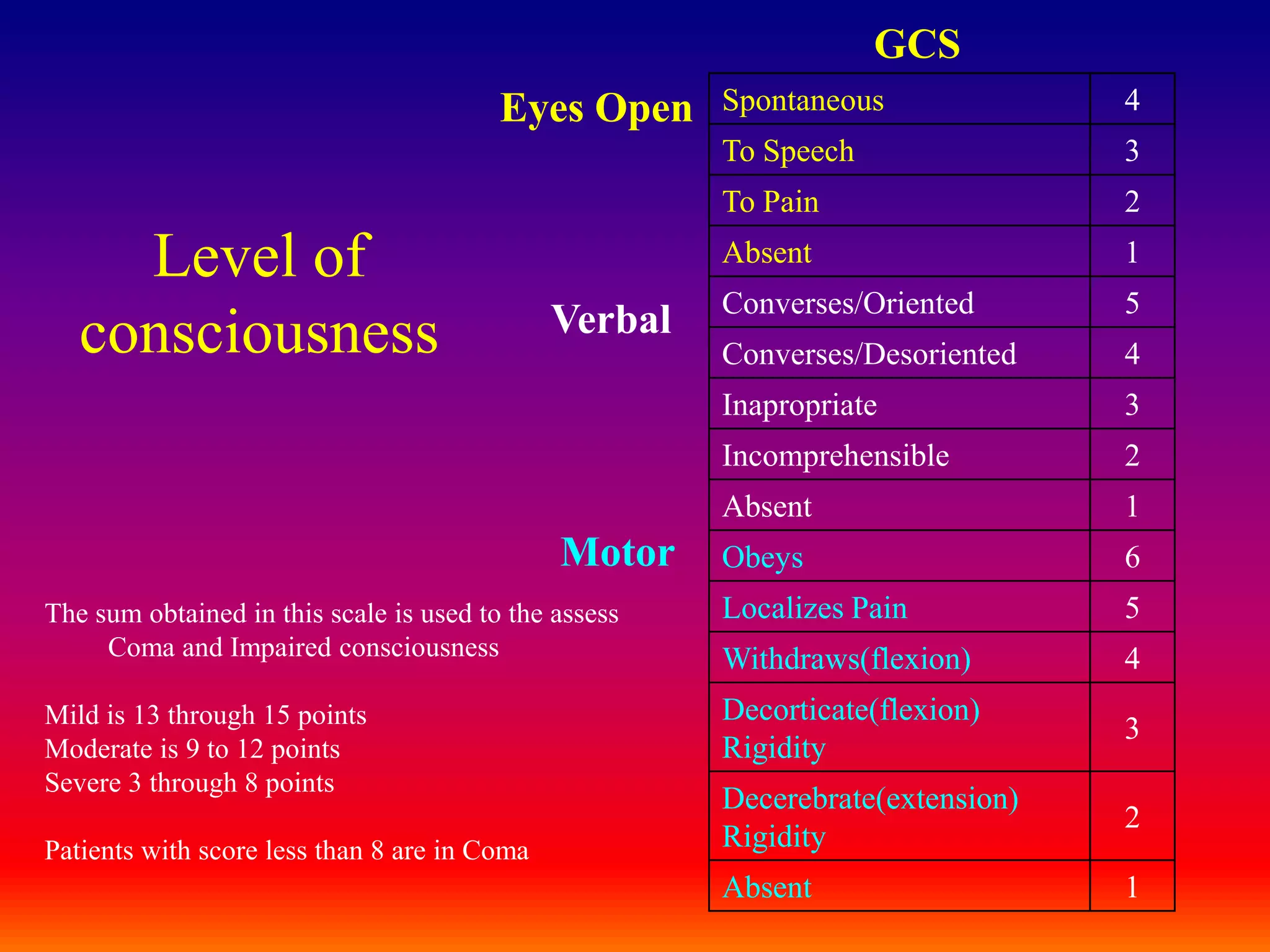 GCSEyes OpenLevel of consciousnessVerbalMotorThe sum obtained in this scale is used to the assess Coma and Impaired consciousness Mild is 13 through 15 pointsModerate is 9 to 12 pointsSevere 3 through 8 pointsPatients with score less than 8 are in Coma 